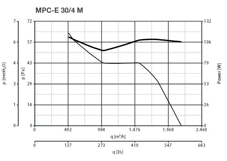 Rohrventilator MPC-E / M Serie 230 V, 1180 bis 5000 m³/h IPX4 Rohrventilator MPC-E / M Serie 230 V, 1180 bis 5000 m³/h IPX4